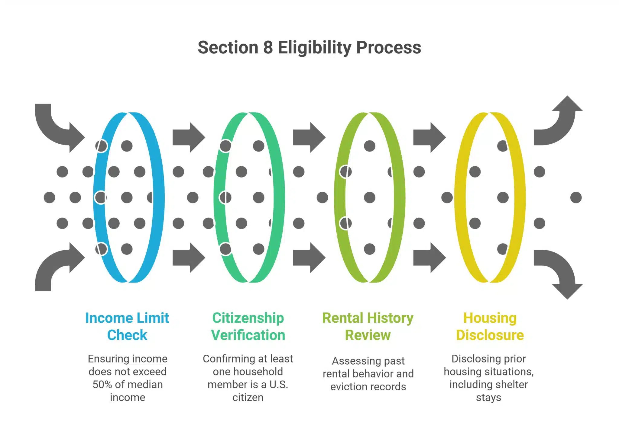 Section 8 Eligibility Process
