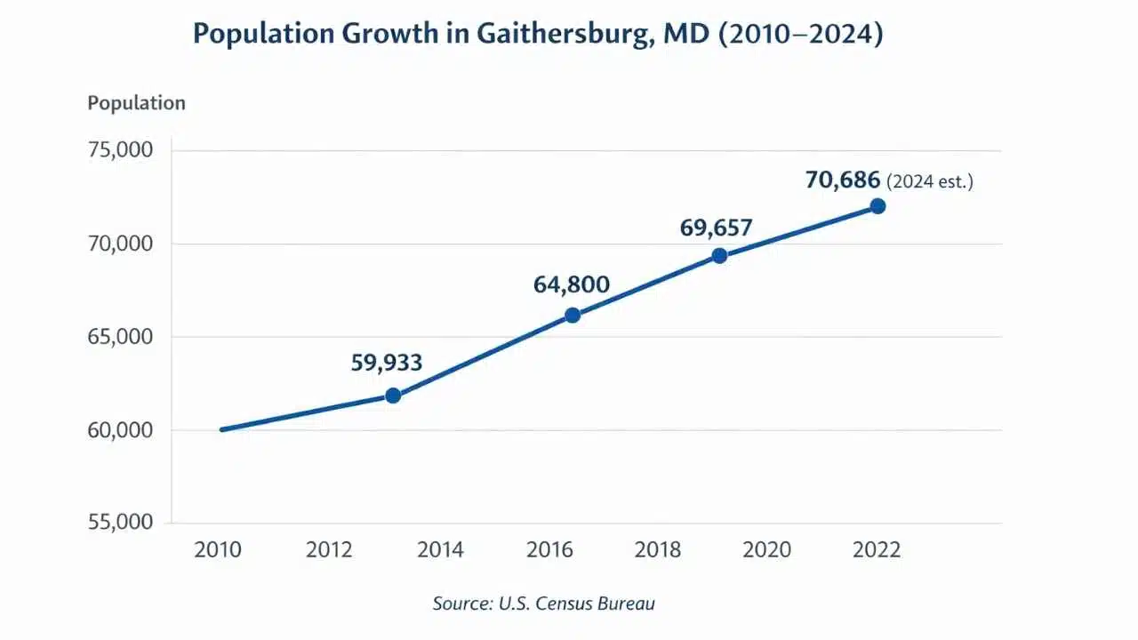 Population Growth and Development Trends